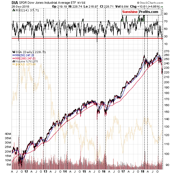 DIA SPDR Dow Jones Industrial Average ETF