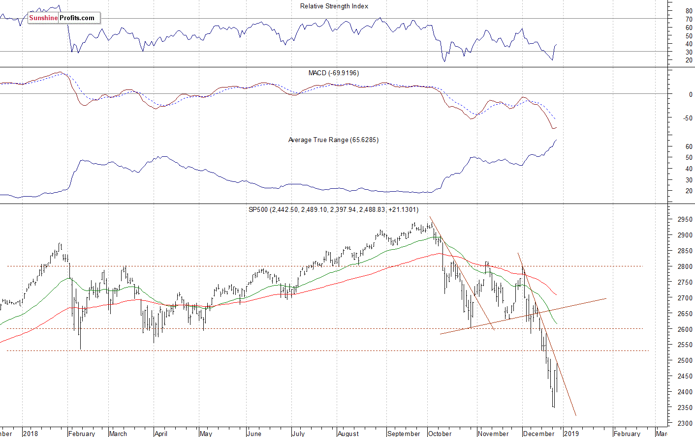 Daily S&P 500 index chart - SPX, Large Cap Index