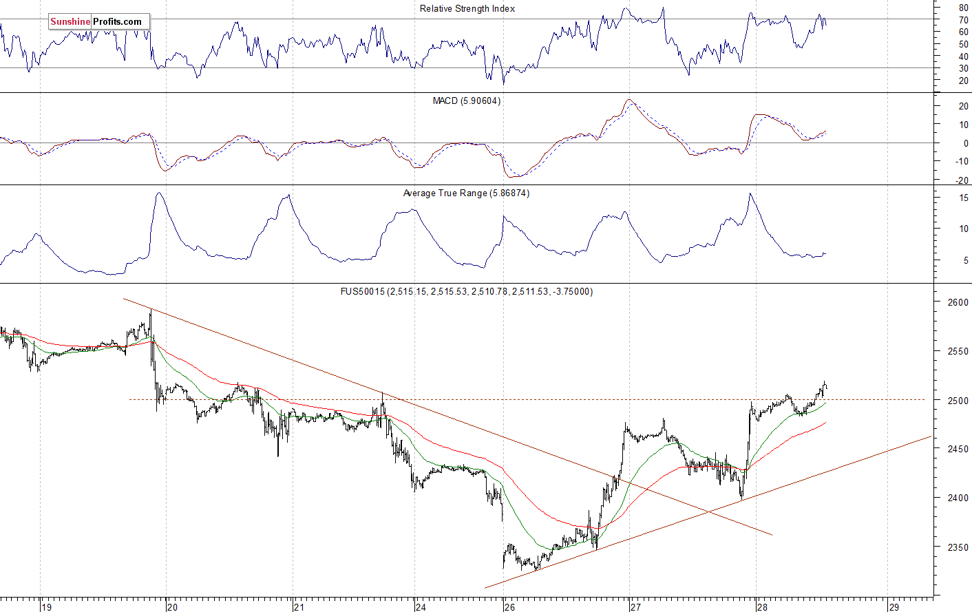 S&P 500 futures contract - S&P 500 index chart