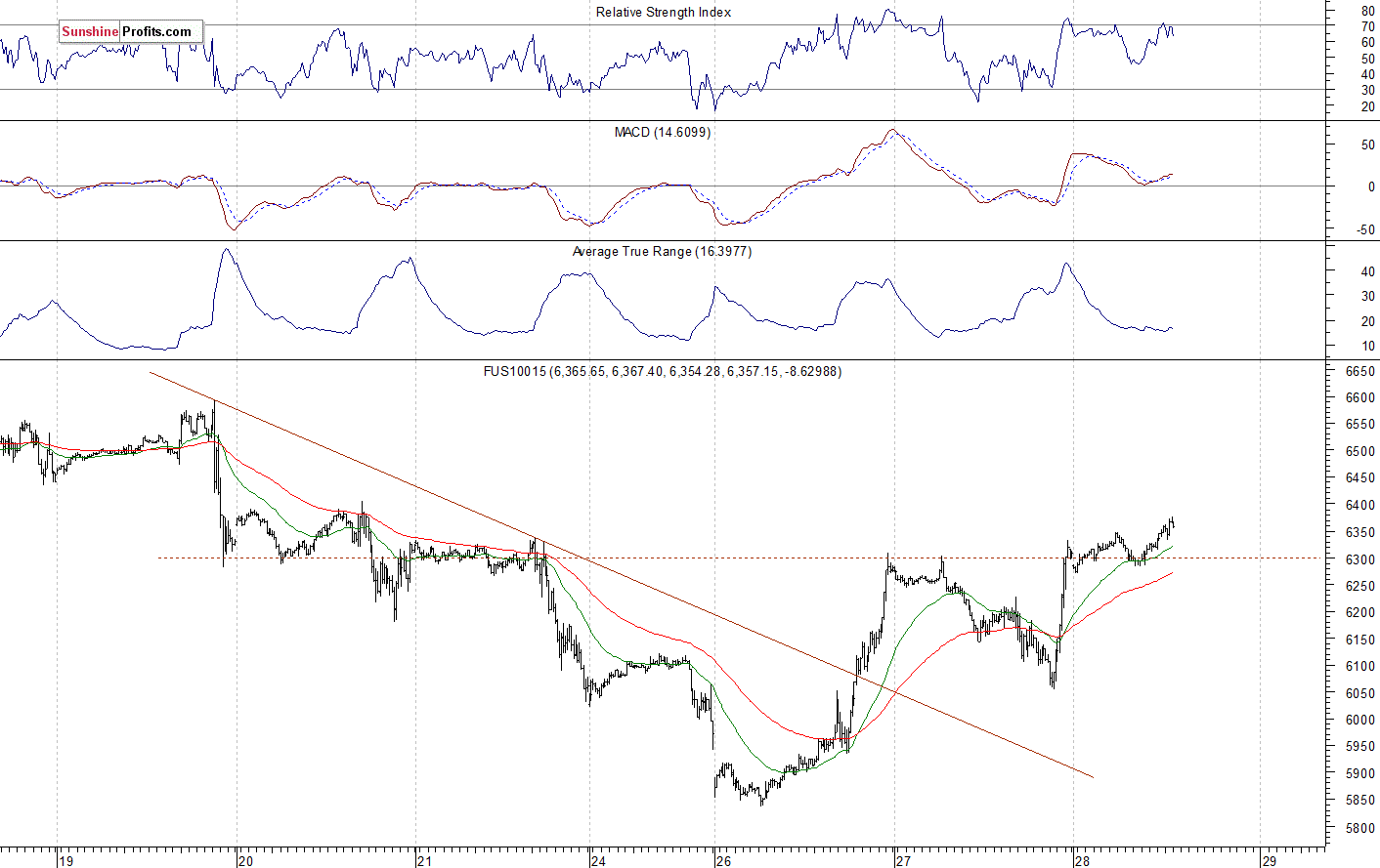 Nasdaq 100 futures contract - Nasdaq 100 index chart