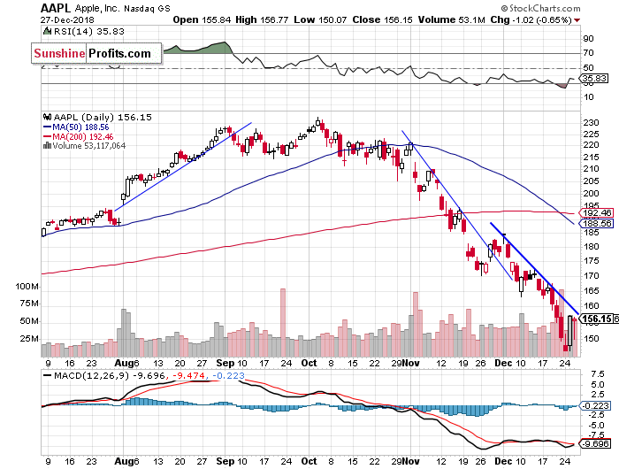 Daily Apple, Inc. chart - AAPL