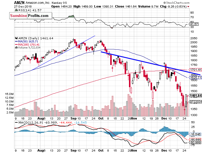 Daily Amazon.com, Inc. chart - AMZN