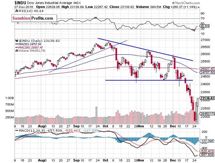 Daily DJIA index chart - DJIA, Blue-Chip Index