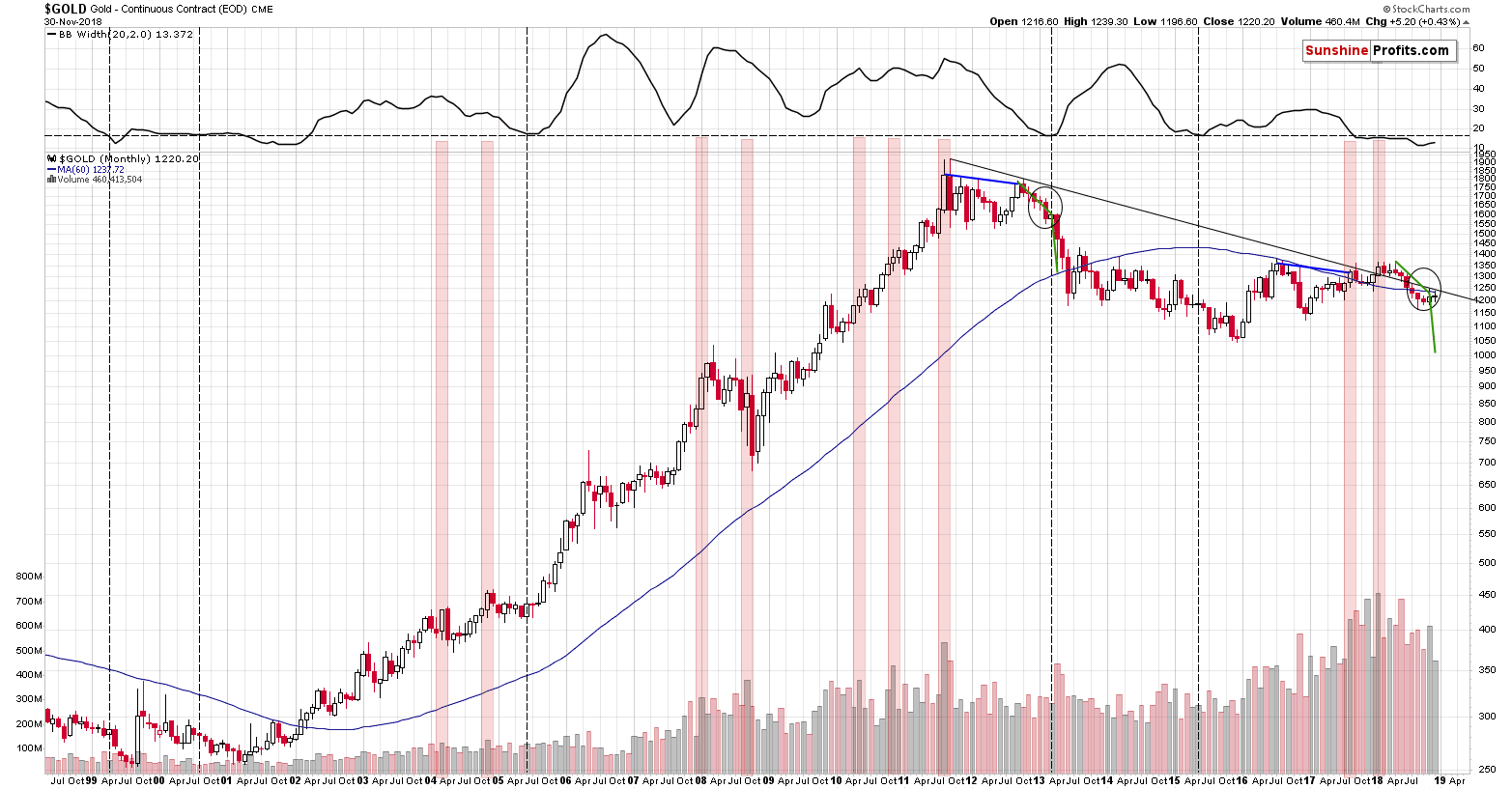 Gold - Continuous Contract