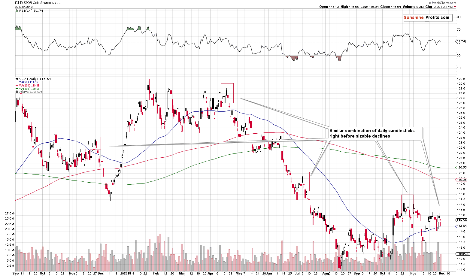 GLD SPDR Gold Shares