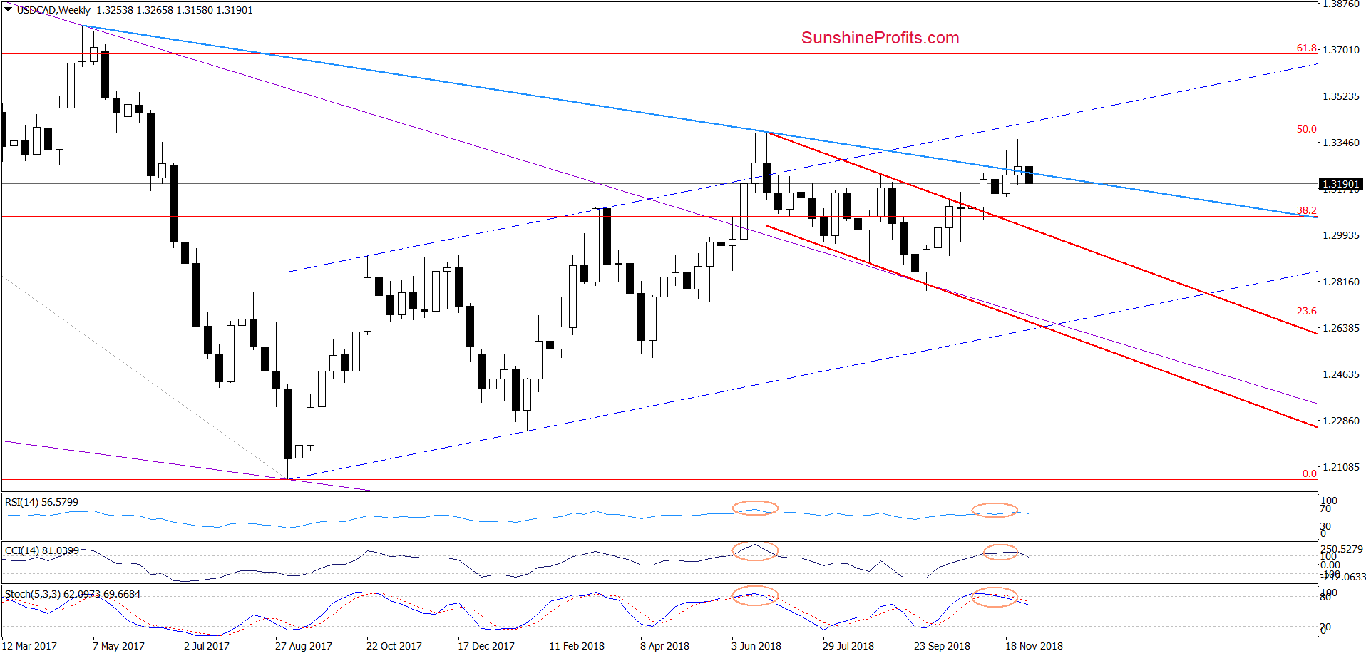 USD/CAD - weekly chart