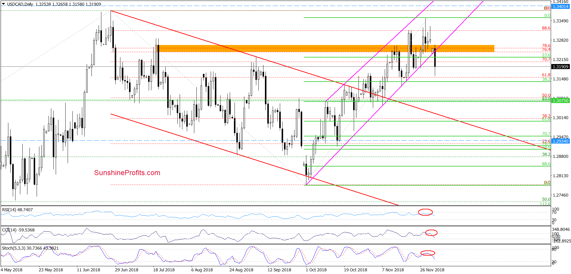 USD/CAD - daily chart