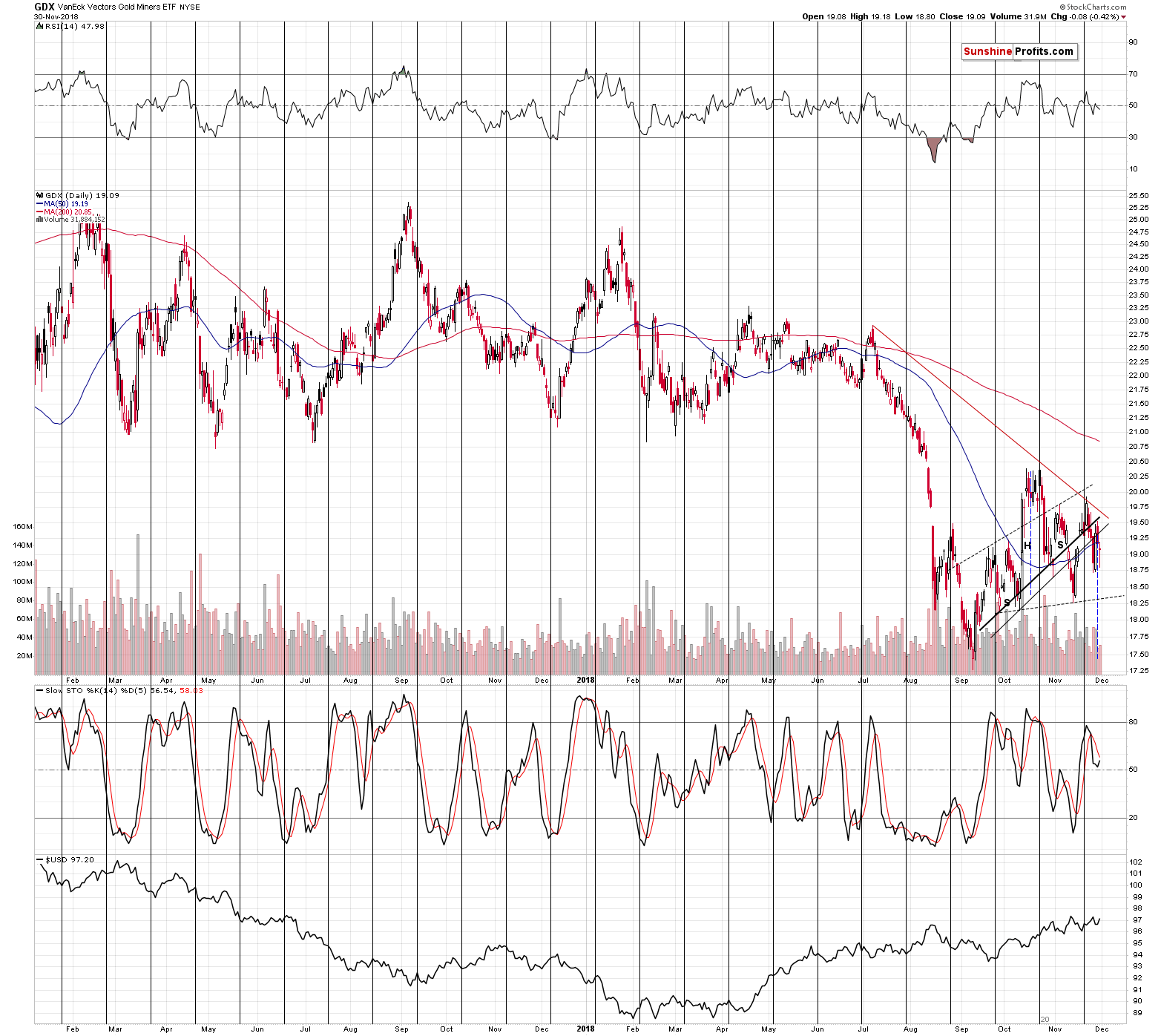 VanEck Vectors Gold Miners ETF