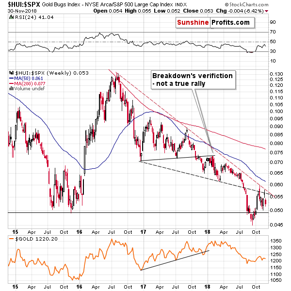 Gold Bugs Index/ S&P 500 Large Cap Index