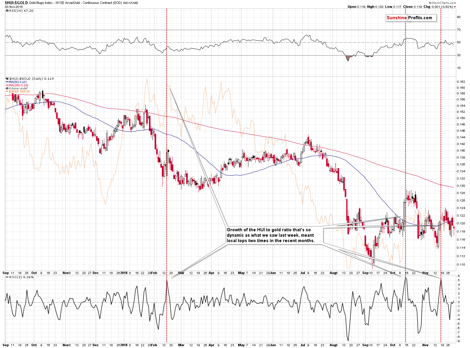 Gold Bugs Index/ Gold - Continuous Contract