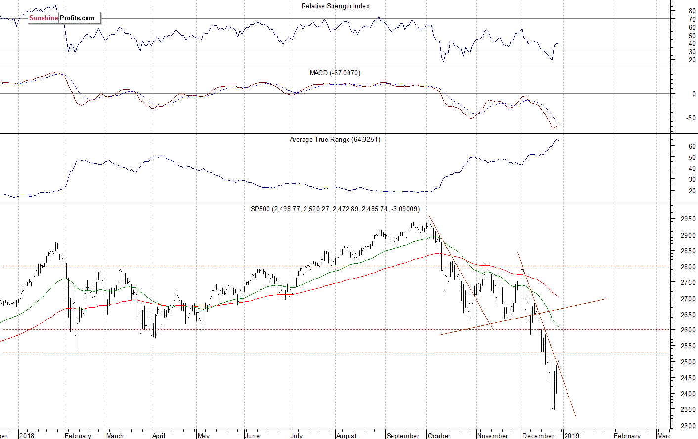 Daily S&P 500 index chart - SPX, Large Cap Index