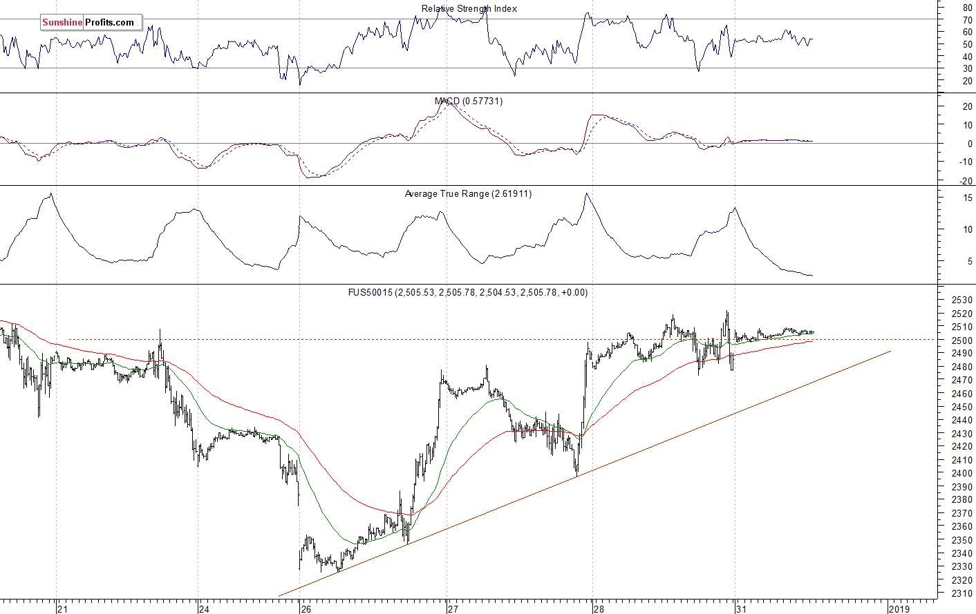 S&P 500 futures contract - S&P 500 index chart