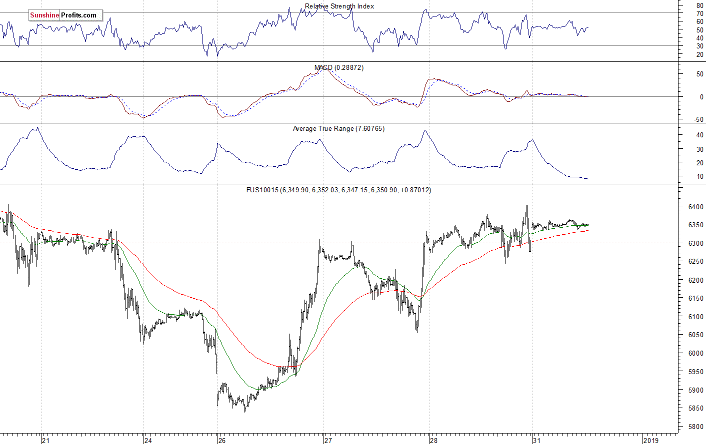 Nasdaq 100 futures contract - Nasdaq 100 index chart