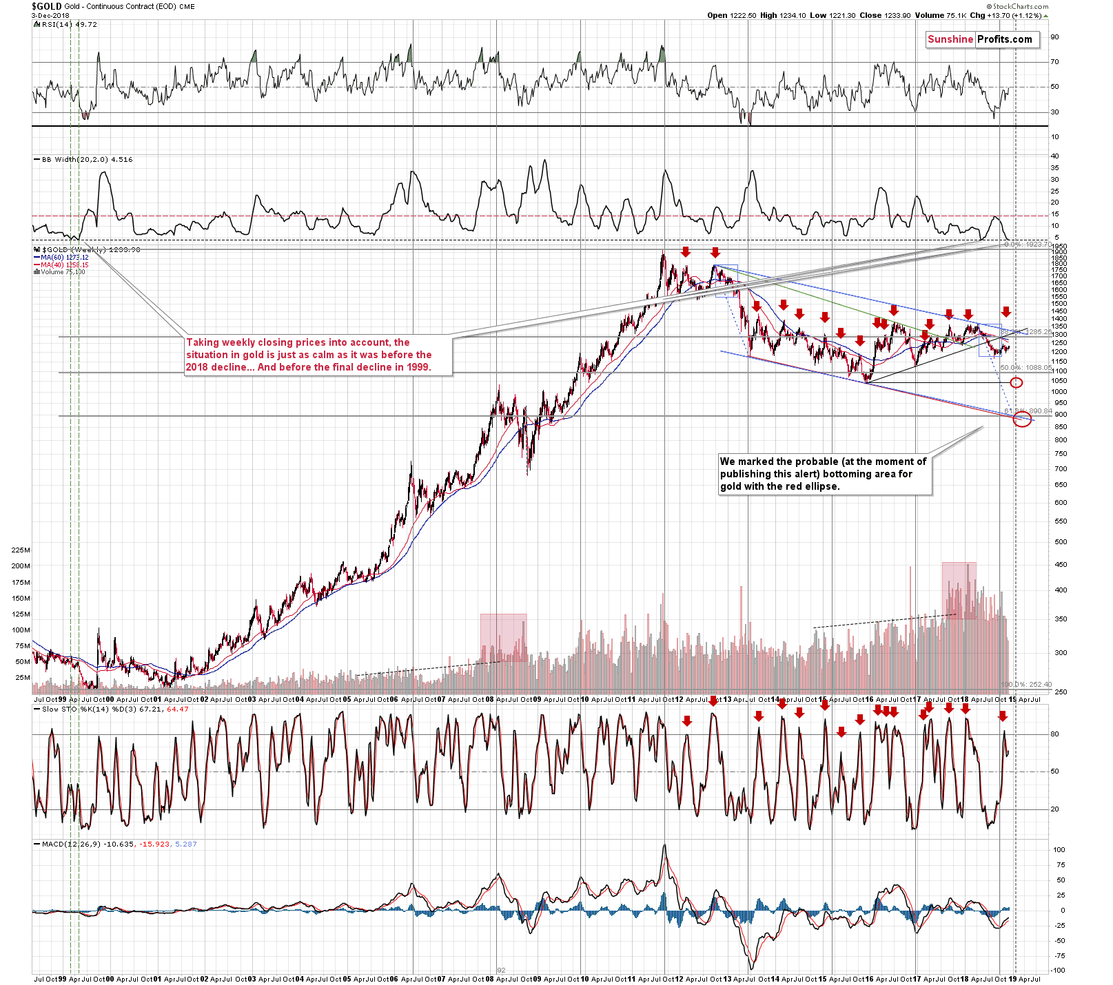 Gold - Continuous Contract