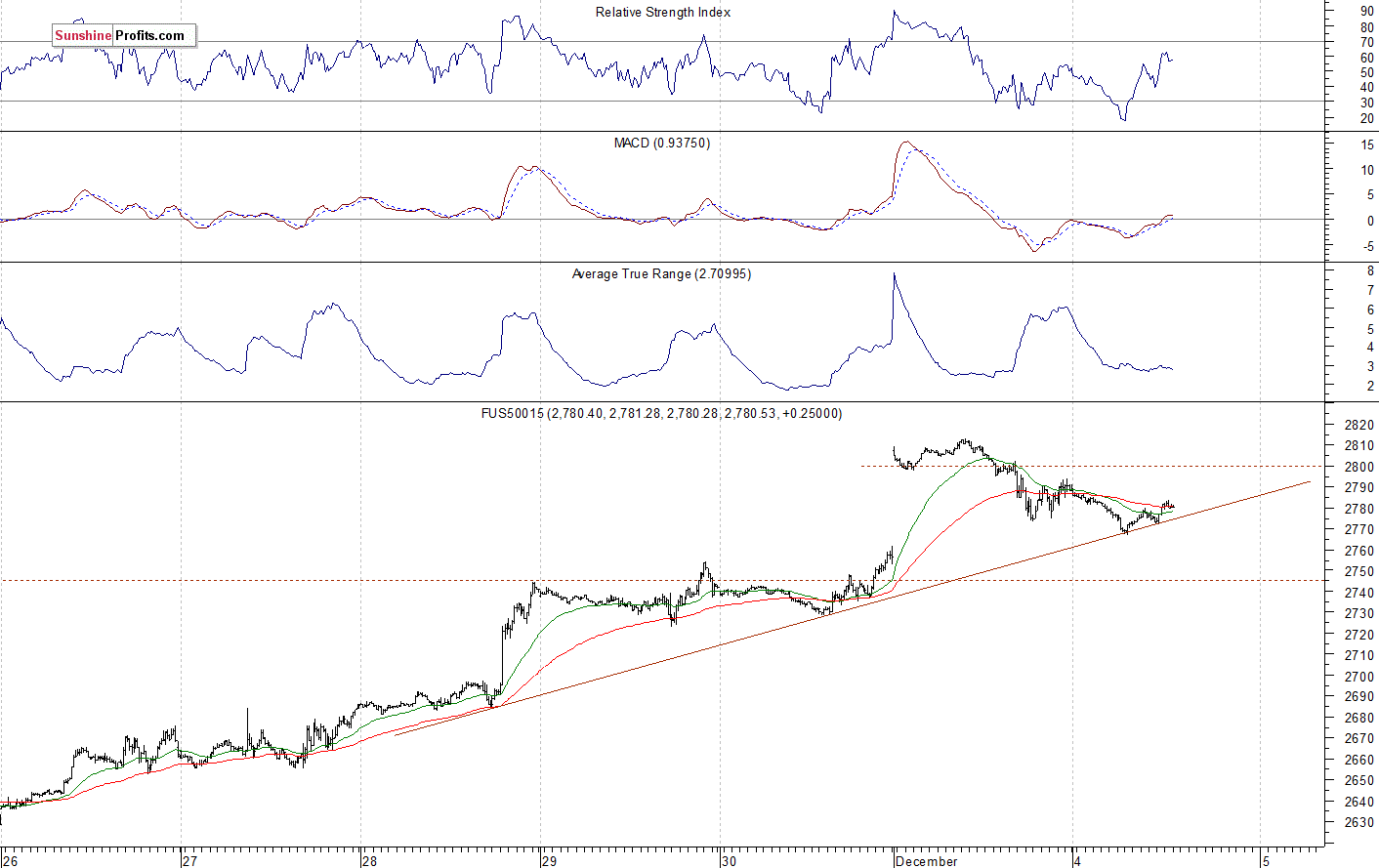 S&P 500 futures contract - S&P 500 index chart