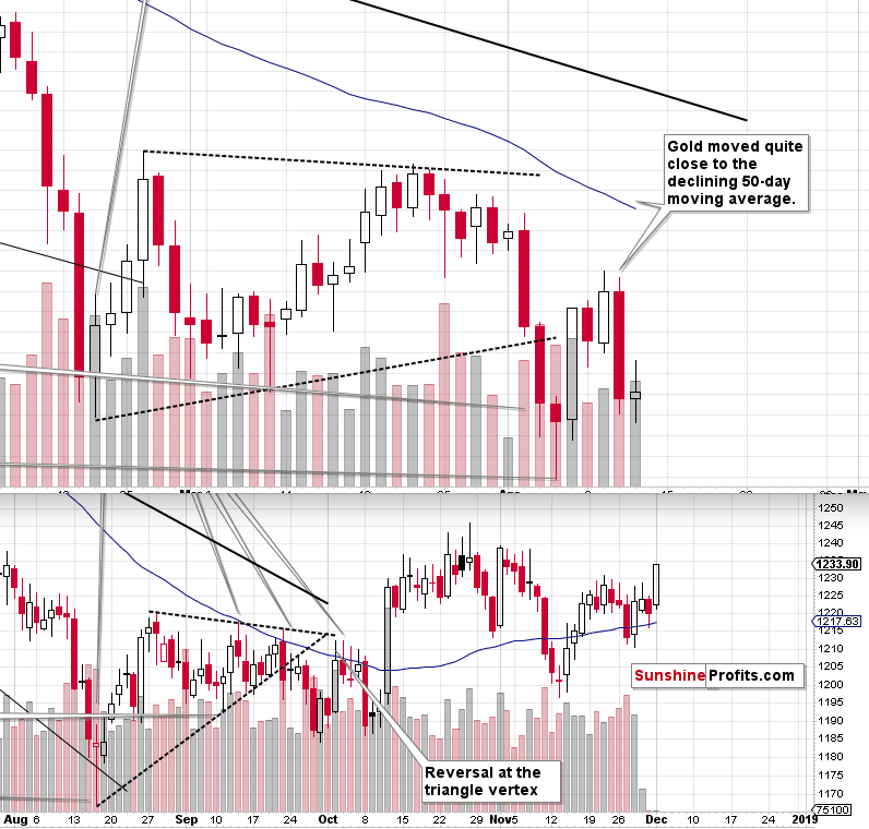 Gold - Continuous Contract