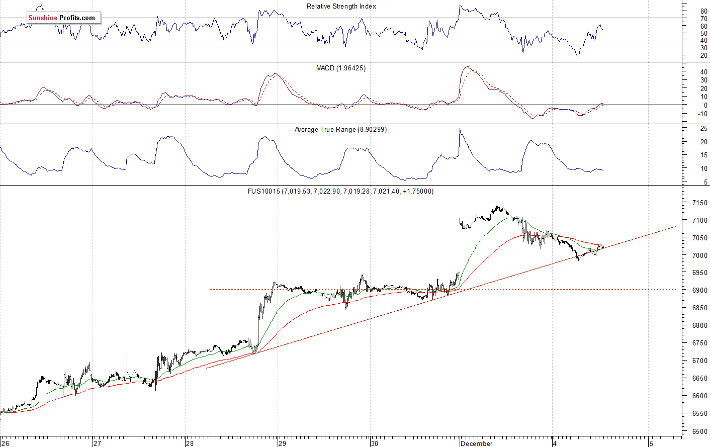 Nasdaq 100 futures contract - Nasdaq 100 index chart