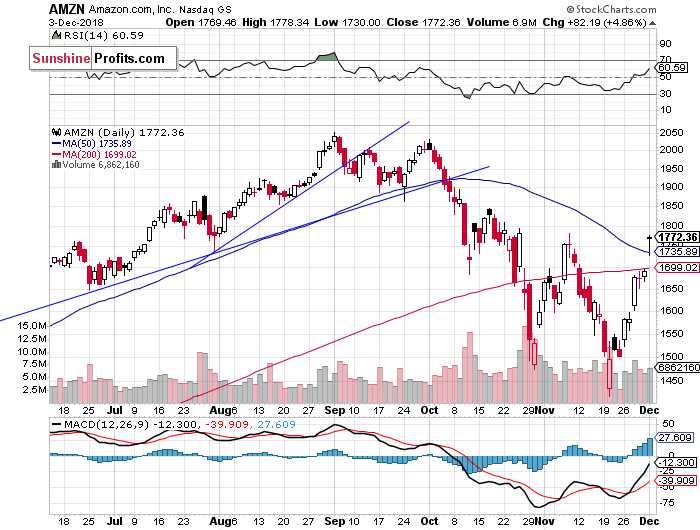 Daily Amazon.com, Inc. chart - AMZN