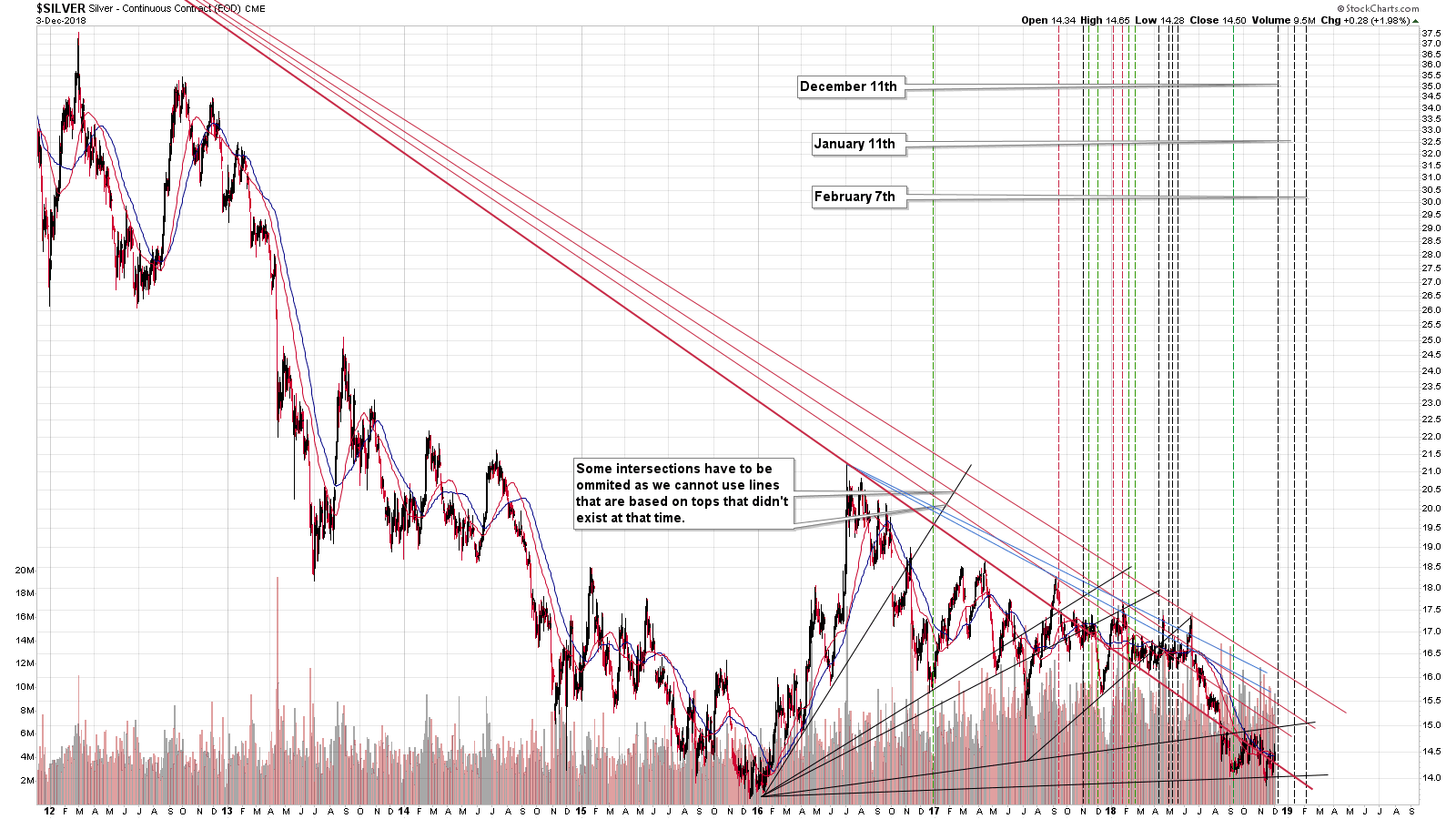 Silver - Continuous Contract