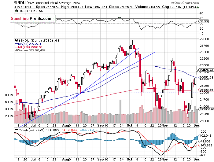 Daily DJIA index chart - DJIA, Blue-Chip Index