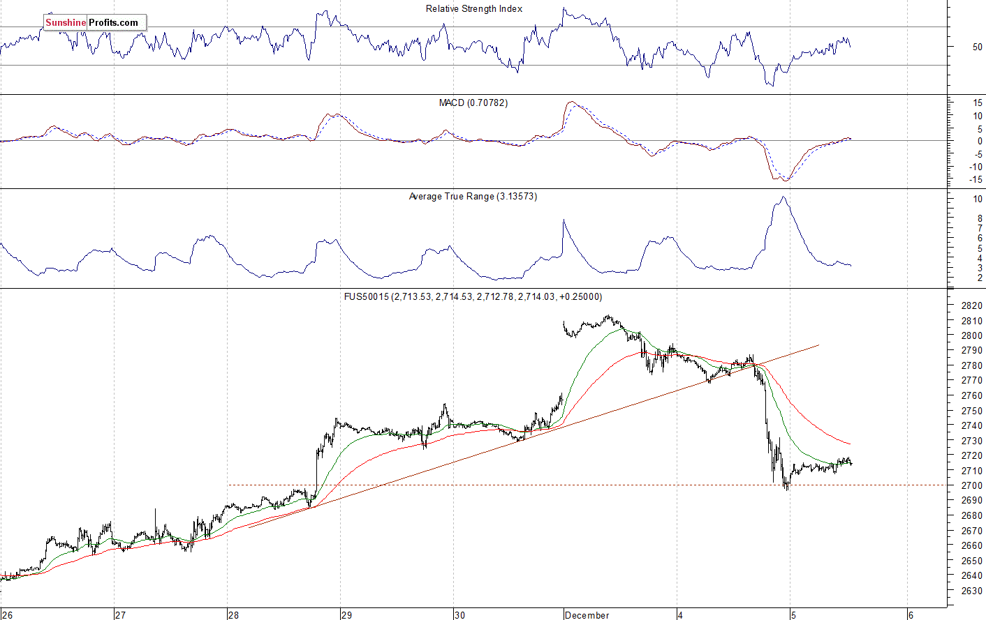 S&P 500 futures contract - S&P 500 index chart