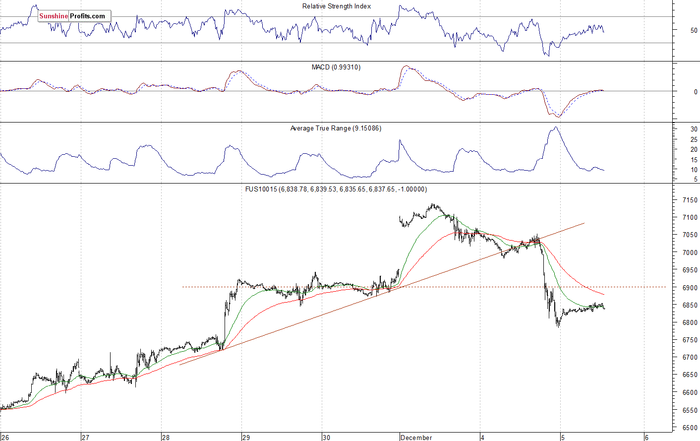 Nasdaq 100 futures contract - Nasdaq 100 index chart