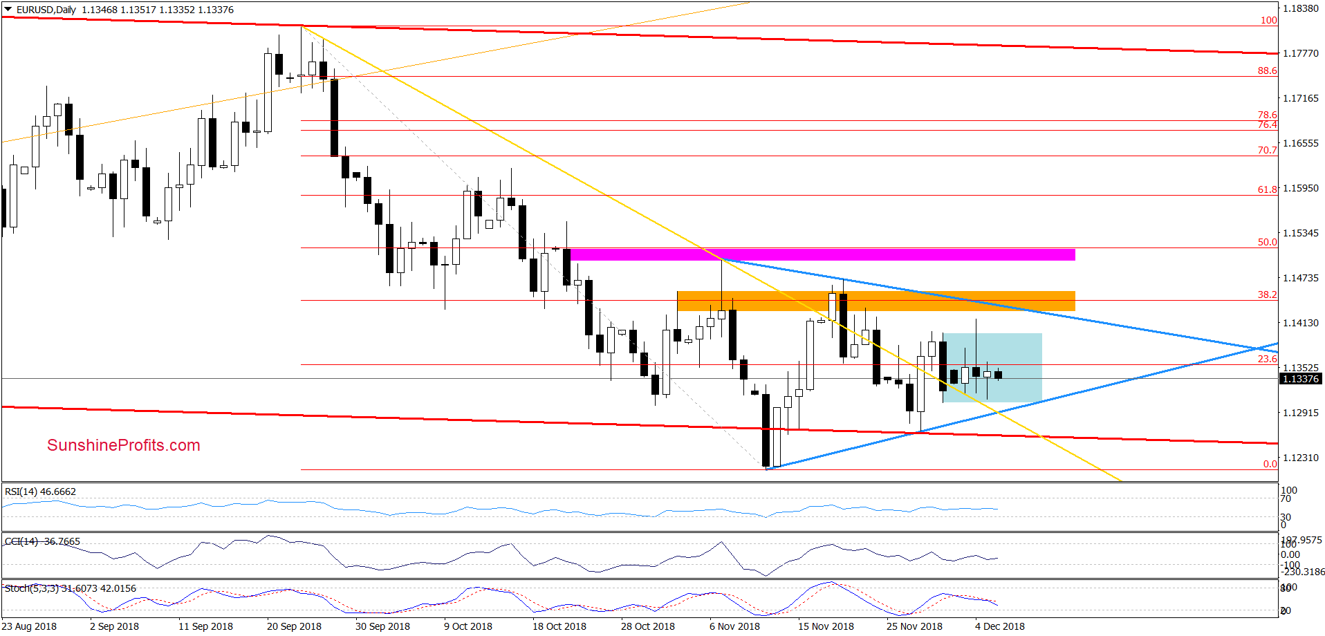 EUR/USD - daily chart