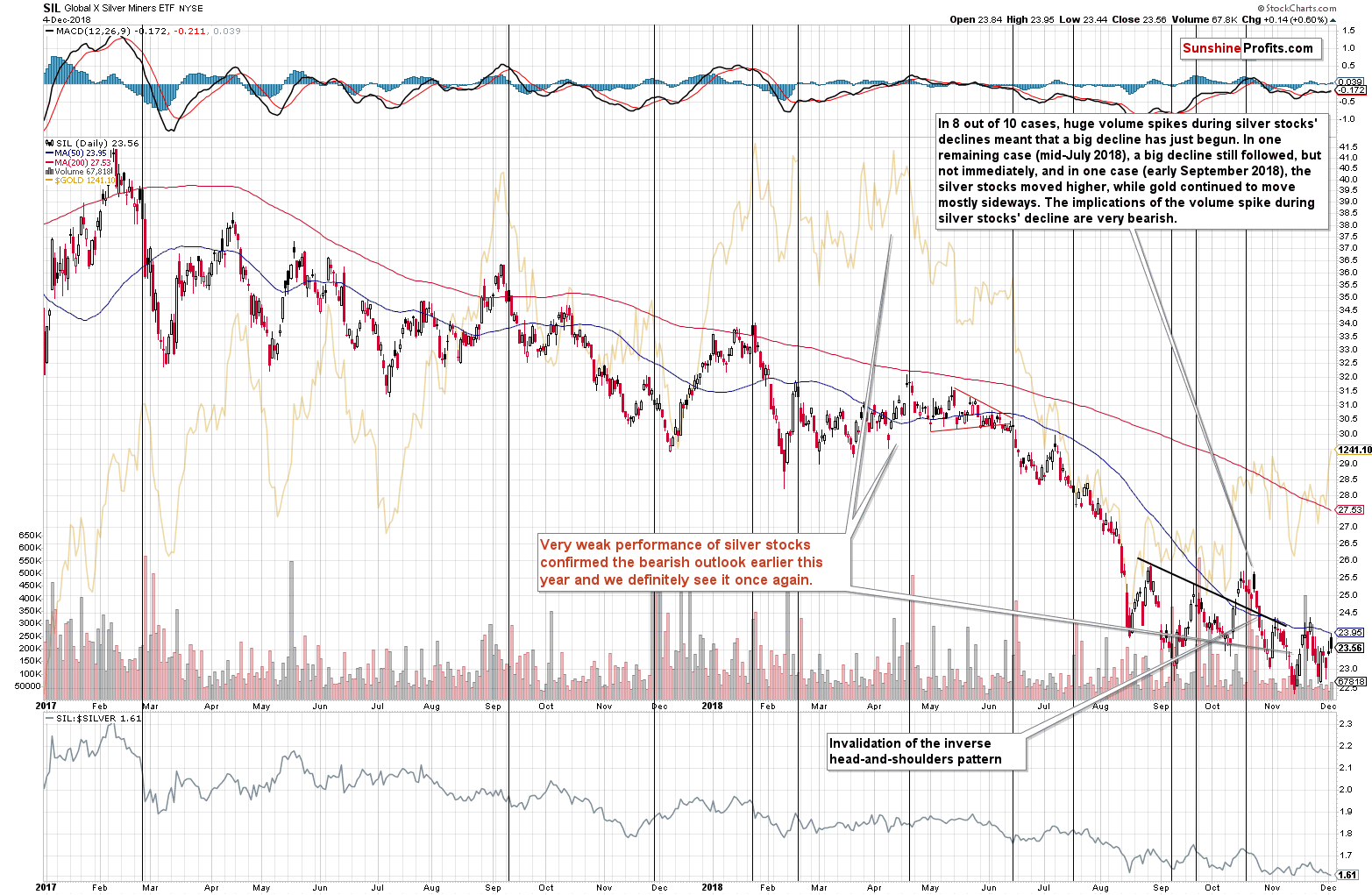 Global X Silver Miners ETF