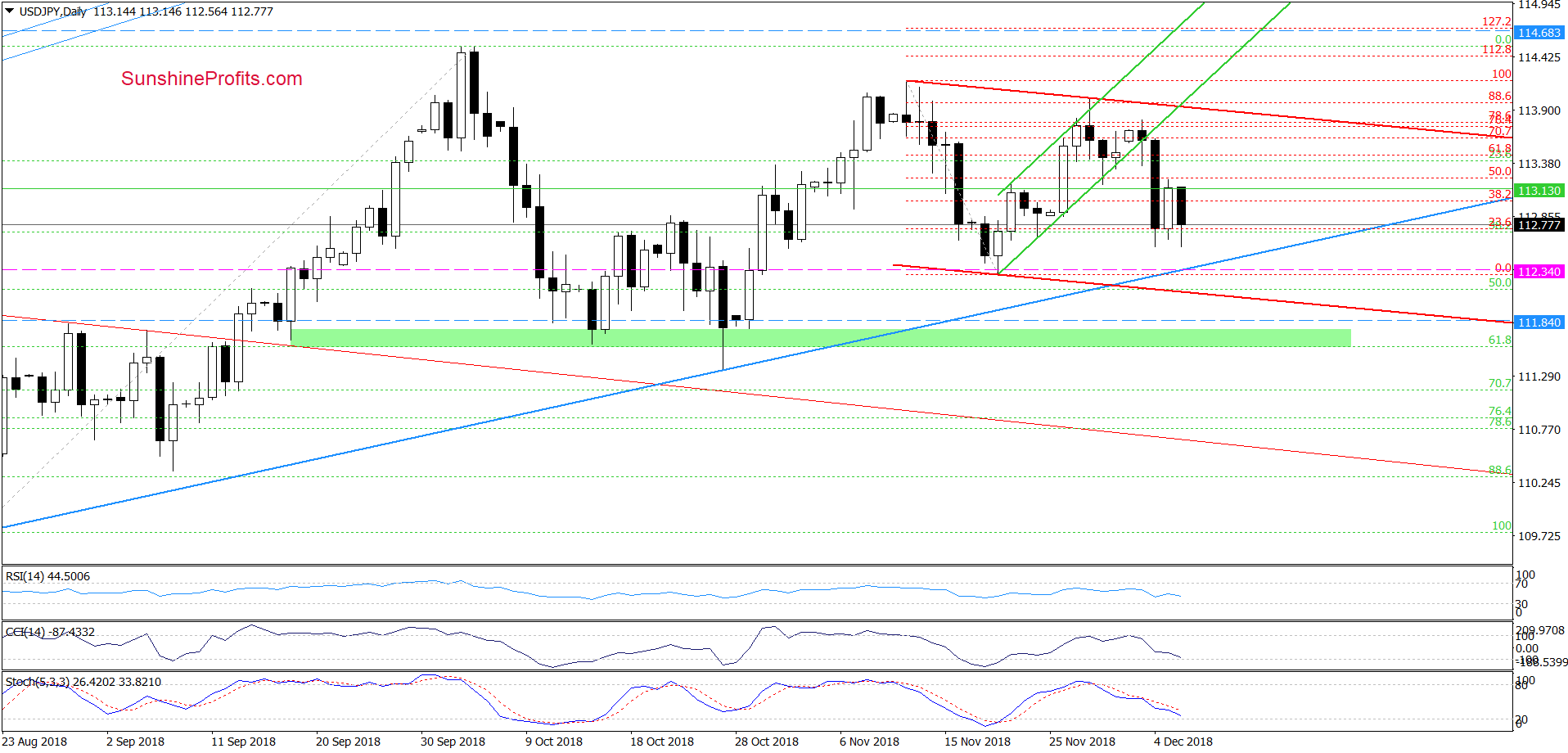 USD/JPY - daily chart