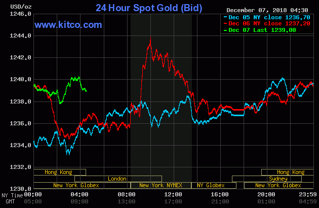 24 Hour Spot Gold (Bid)