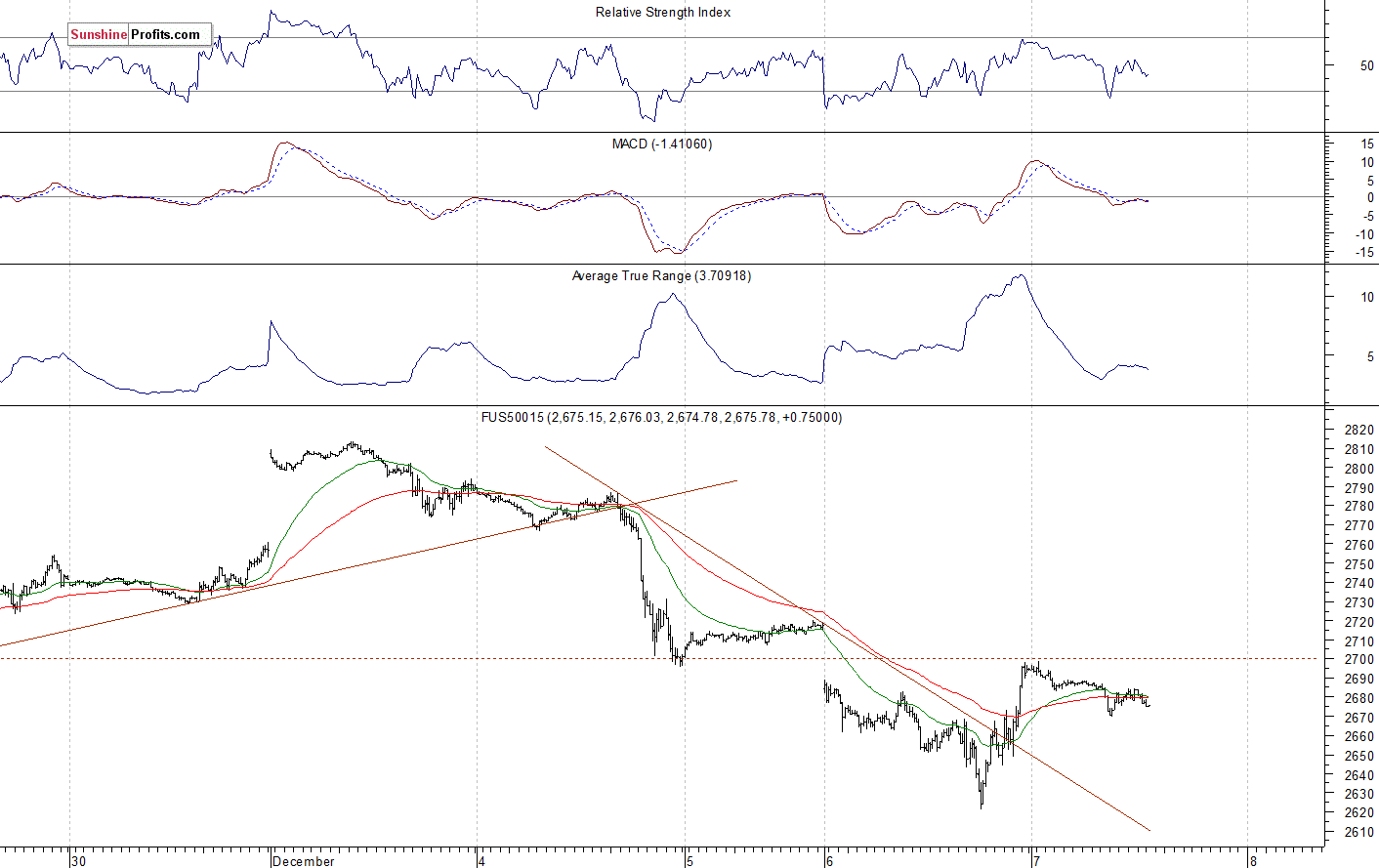 S&P 500 futures contract - S&P 500 index chart