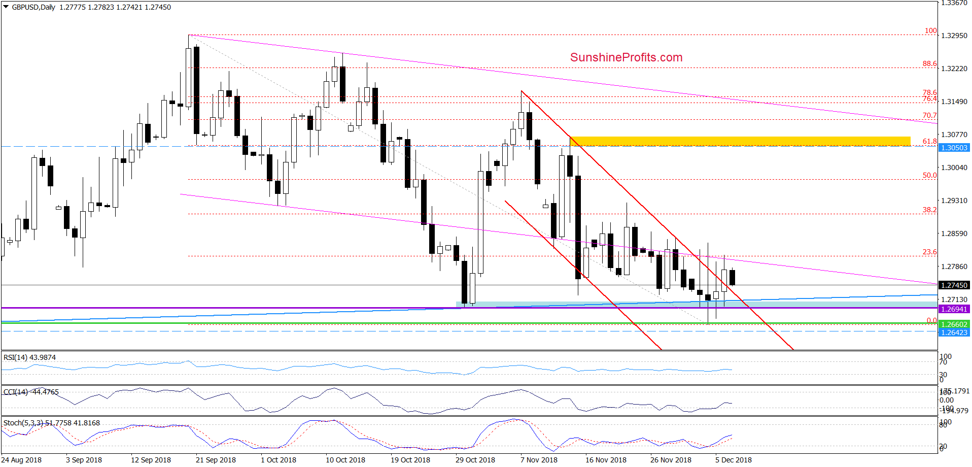 GBP/USD - daily chart