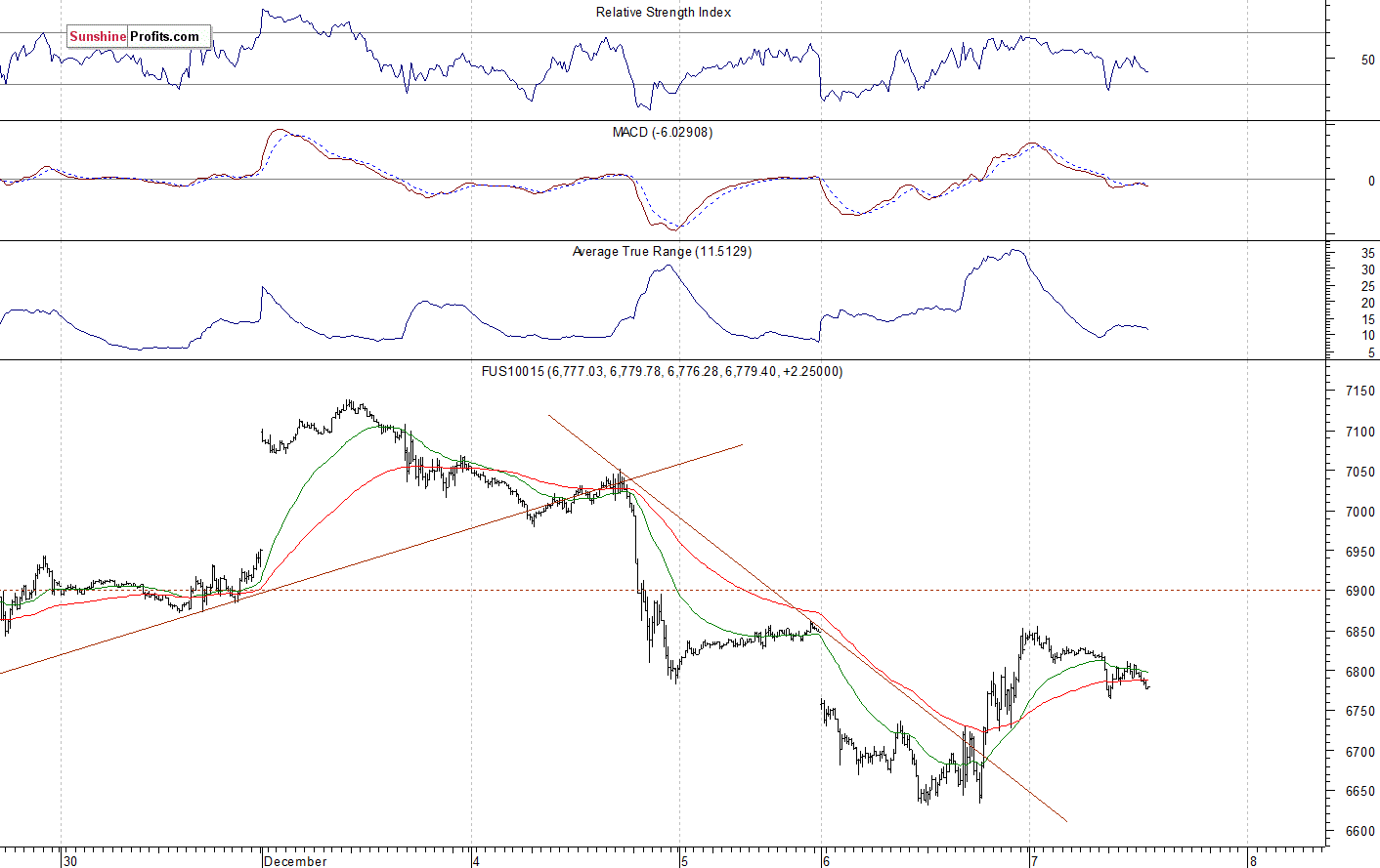 Nasdaq 100 futures contract - Nasdaq 100 index chart