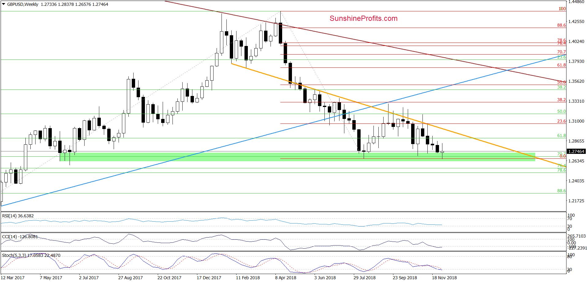 GBP/USD - weekly chart