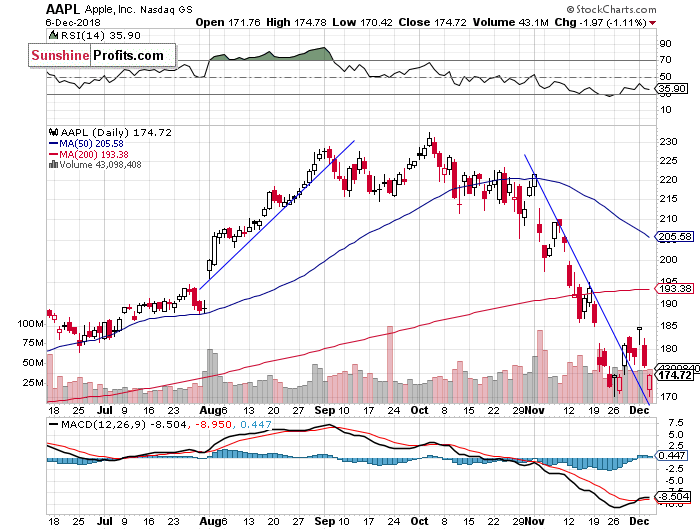 Daily Apple, Inc. chart - AAPL