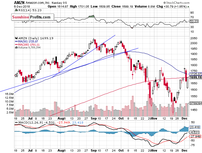 Daily Amazon.com, Inc. chart - AMZN