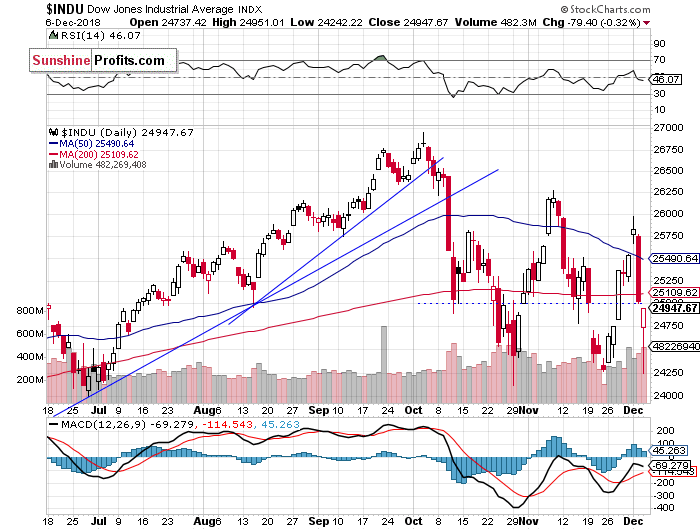 Daily DJIA index chart - DJIA, Blue-Chip Index