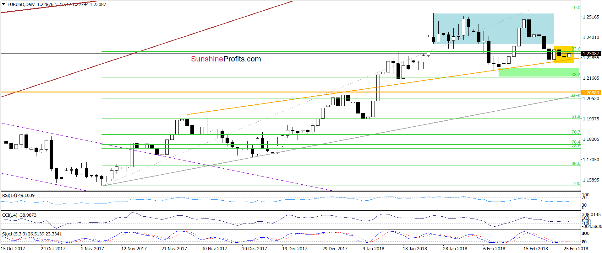 EUR/USD - the daily chart