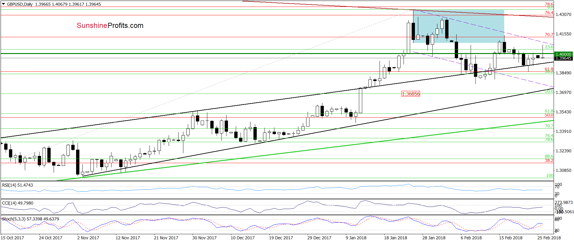 GBP/USD - the daily chart