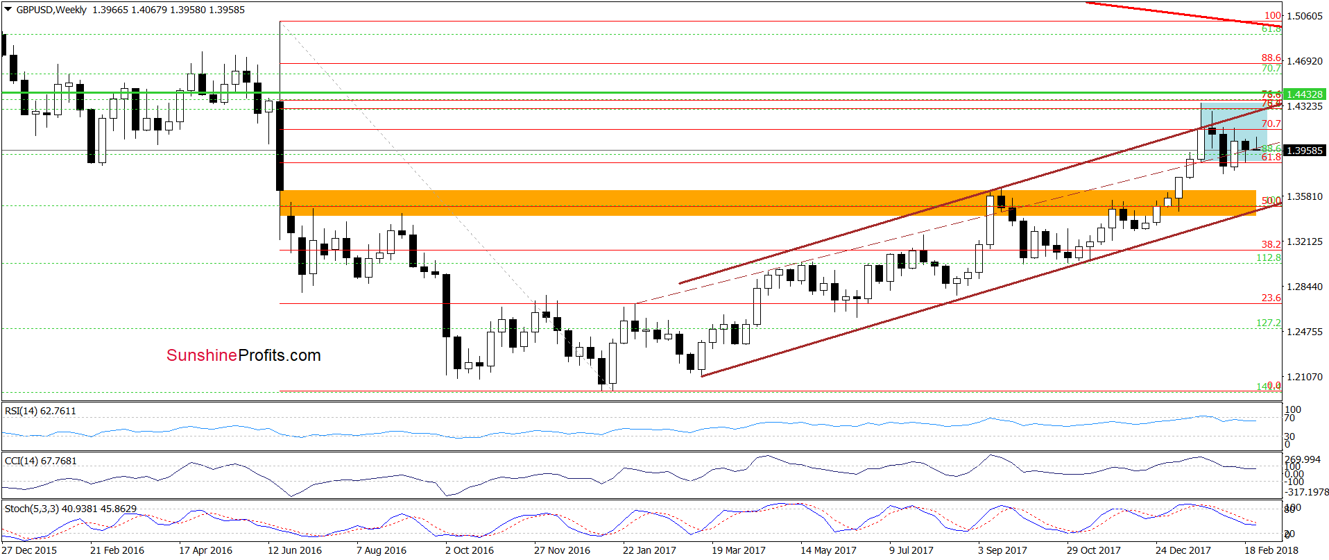 GBP/USD - the weekly chart