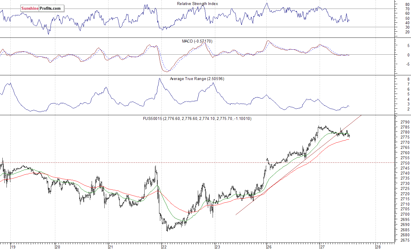 S&P 500 futures contract - S&P 500 index chart - SPX