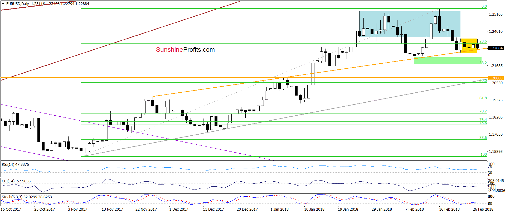 EUR/USD - the daily chart