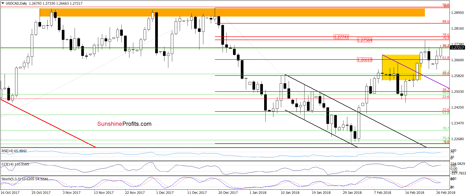 USD/CAD - the daily chart