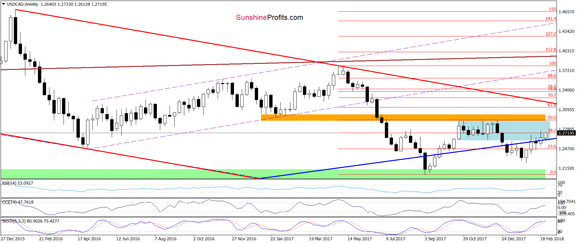 USD/CAD - the weekly chart