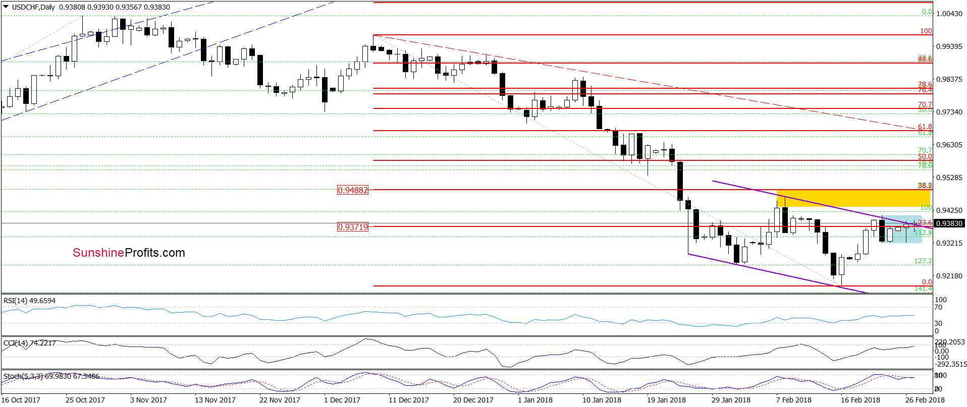 USD/CHF - the daily chart