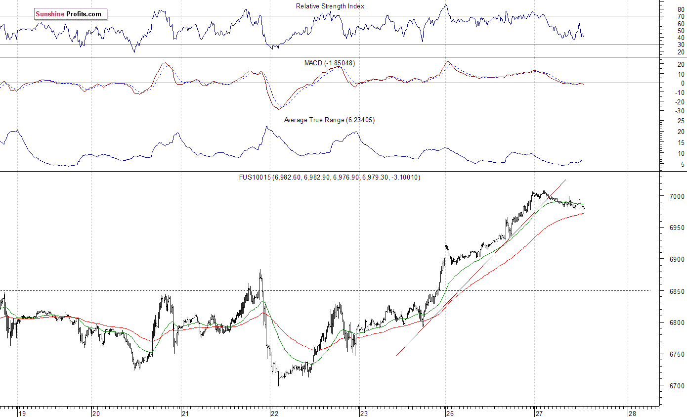 Nasdaq100 futures contract - Nasdaq 100 index chart - NDX