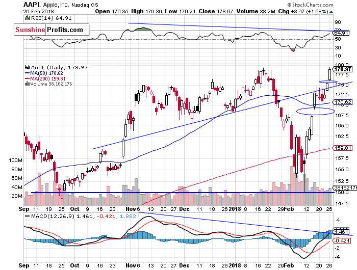  Daily Apple, Inc. chart - AAPL