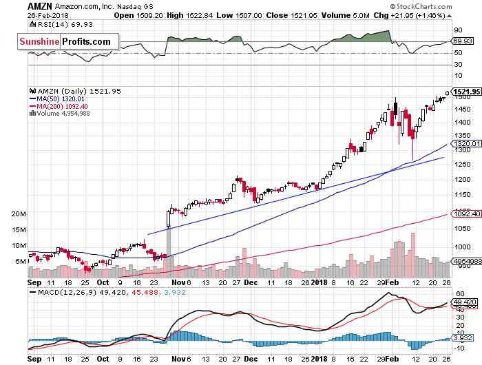 Daily Amazon.com, Inc. chart - AMZN