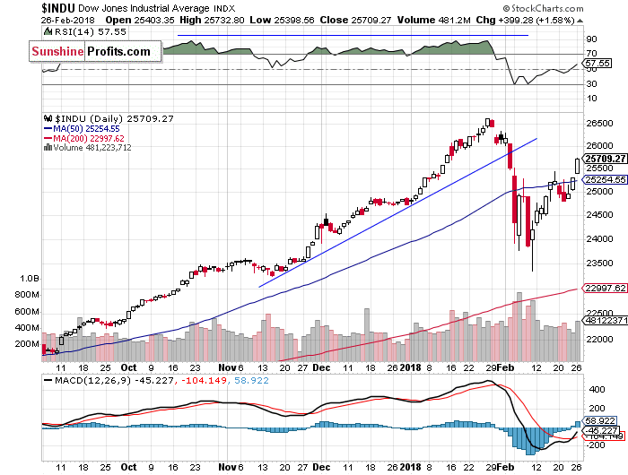 Daily DJIA index chart - DJIA, Blue-Chip Index