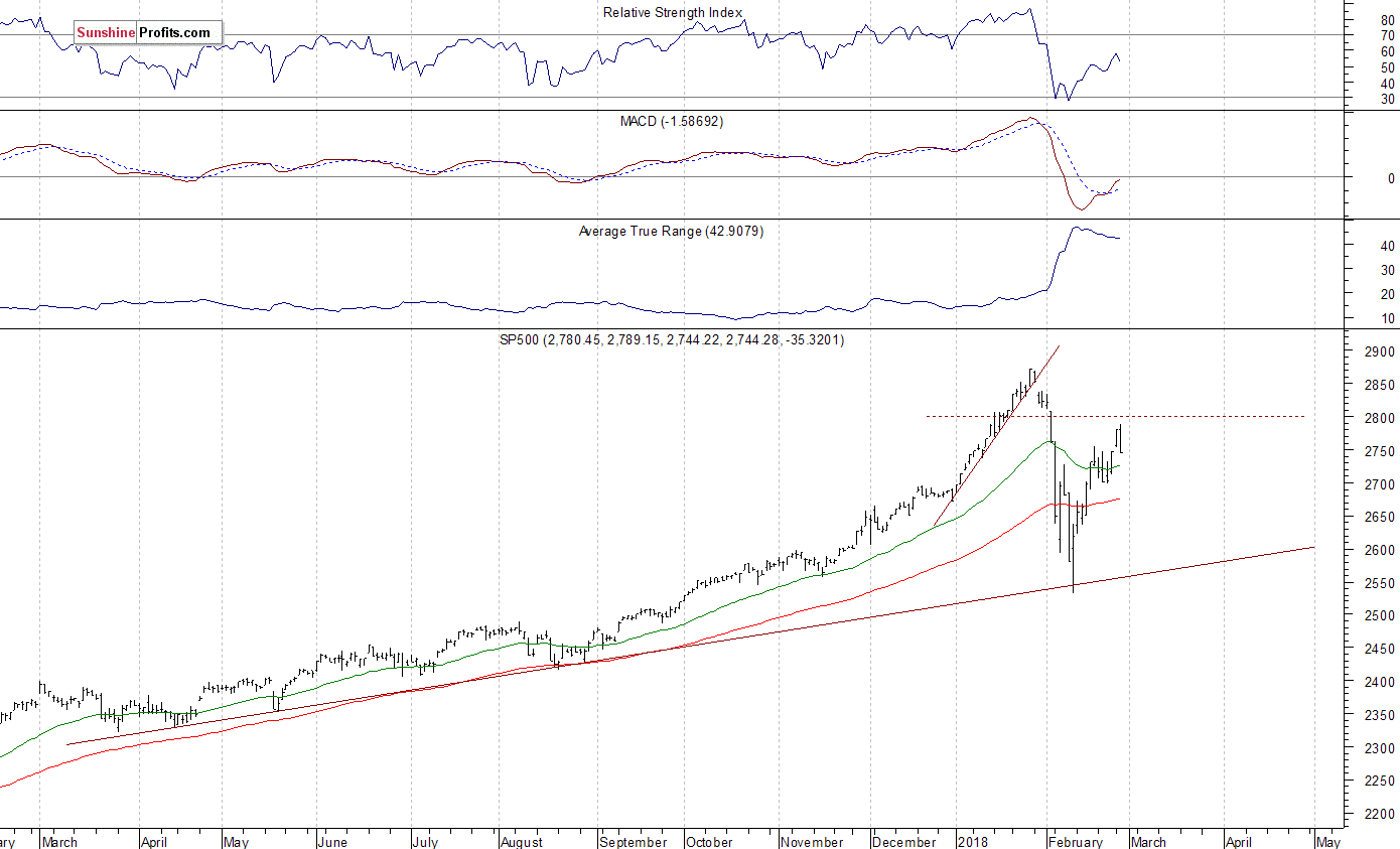 Daily S&P 500 index chart - SPX, Large Cap Index